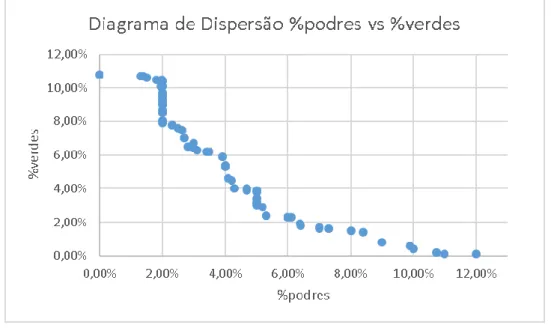 Figura 9 - Diagrama de Dispersão (%podres e %verdes) 