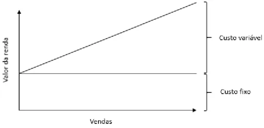 Figura 5 – Custo semi-variável ou custo misto. Adaptado de Heitger et al. (1992) 