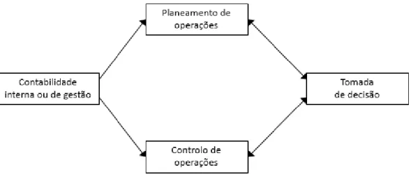 Figura 7 – Tomada de decisão. Adaptado de Caiado (2011) 