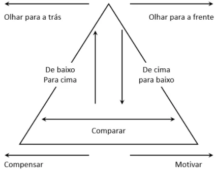 Figura 8 – Os sete propósitos da medição do desempenho. Adaptado de (Meyer, 2002) 