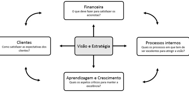 Figura 9 – As quatro perspetivas do BSC. Adaptado de (Kaplan &amp; Norton, 1996) 