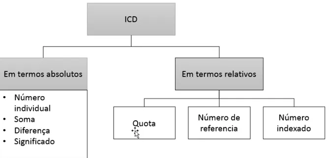 Figura 10 – Tipos de ICD. Adaptado de Meier et al. (2013) 
