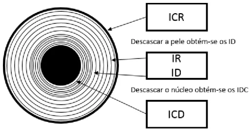 Figura 11 - Quatro tipos de medidas de desempenho. Adaptado de Badway et al. (2016) 