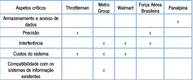 Tabela 4 - Resumo dos aspetos críticos de cada exemplo  Aspetos críticos  Throttleman  Metro 