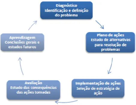 Figura 1 - Processo do Action Research (Susman &amp; Evered, 1978). 