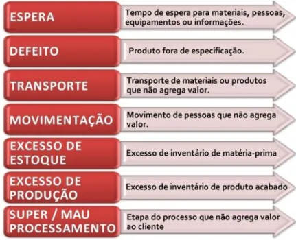 Figura 5 - Sete tipos de desperdícios. 