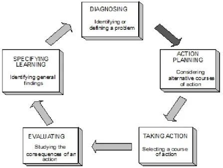 Figura 1 - Processo iterativo da estratégia investigação-ação (Susman, 1983) 
