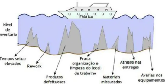 Figura 4 - O que esconde o excesso de inventário (Ferreira, 2006) 