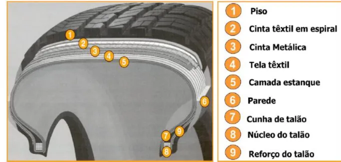 Figura 15 - Principais constituintes de um pneu ligeiro (Continental, 2016) 
