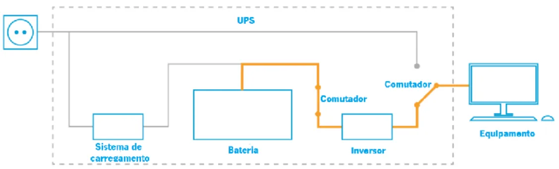 Figura 3 - Diagrama de funcionamento da UPS  offline  no caso de ocorrer uma falha no fornecimento de energia por  parte da rede elétrica (adaptado de [11])