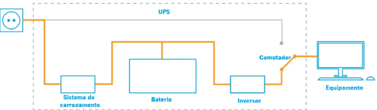 Figura  8  -  Diagrama  de  funcionamento  da  UPS  online  com  a  presença  de  energia  proveniente  da  rede  elétrica  (adaptado de [11])