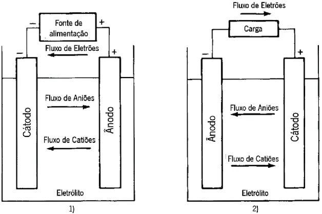 Figura 11 – Reação redução-oxidação. 1) Processo de carga de uma célula da bateria de ácido-chumbo