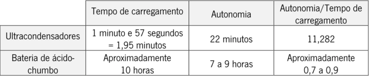 Tabela 3 - Comparação entre dois módulos de ultracondensadores e uma bateria relativamente ao tempo de  carregamento, autonomia e autonomia/tempo de carregamento (adaptado de [20])