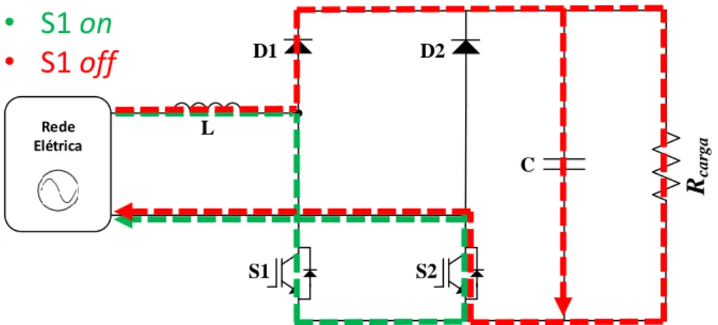 Figura 3.5 - Conversor CA-CC full-bridge semicontrolado simétrico durante o semiciclo positivo da  tensão na rede elétrica