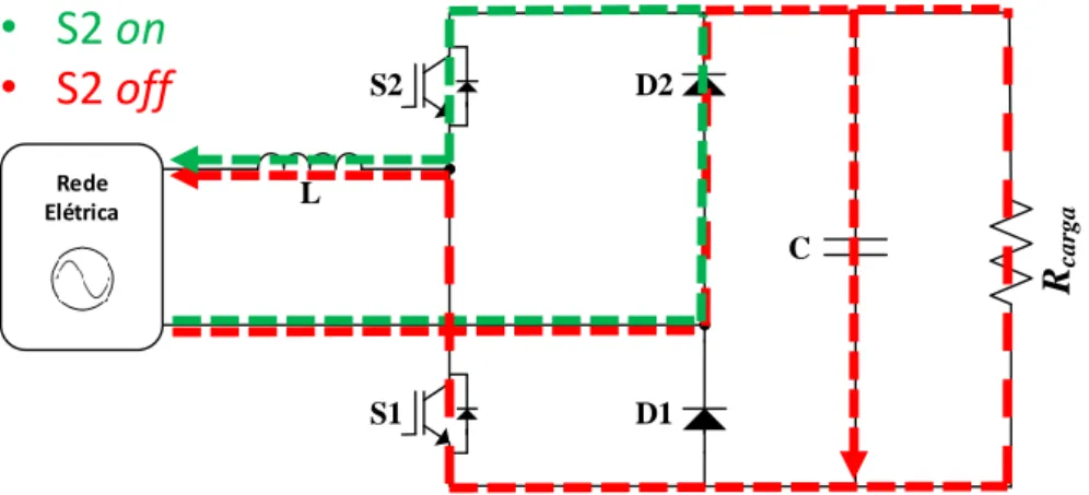 Figura 3.9 - Conversor CA-CC full-bridge semicontrolado assimétrico durante o semiciclo negativo da  tensão na rede elétrica