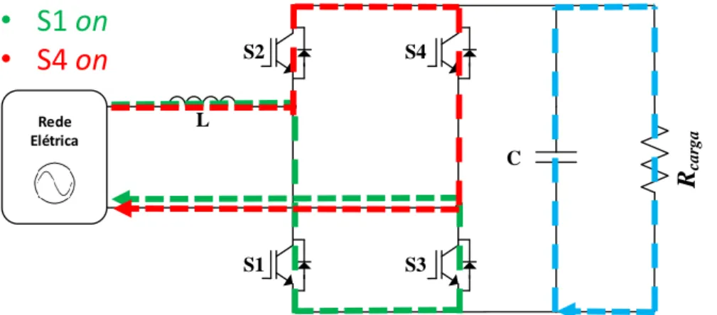 Figura 3.11 - Conversor CA-CC full-bridge totalmente controlado durante o semiciclo positivo da tensão  na rede elétrica, S1 e S4 ligados.