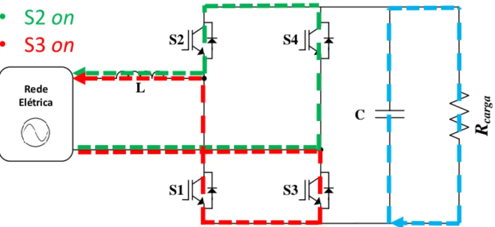 Figura 3.13 - Conversor CA-CC full-bridge totalmente controlado durante o semiciclo negativo da tensão  na rede elétrica, S2 e S3 ligados.