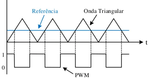 Figura 3.20 - PWM obtido através da comparação da onda de referência com a onda triangular.