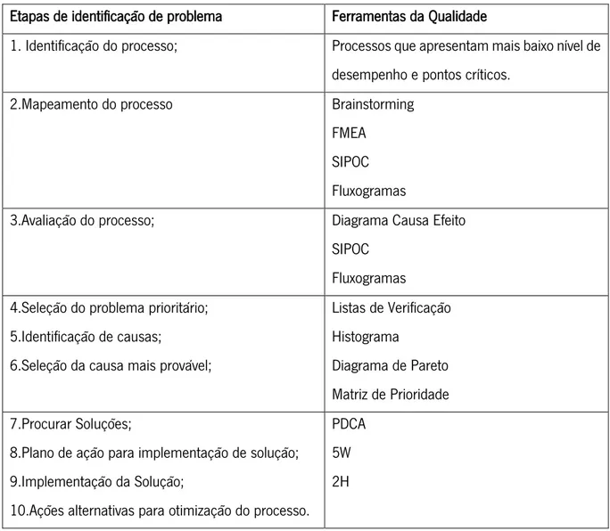 Tabela 1 - Etapas de identificação de problemas e respetivas ferramentas da qualidade a utilizar 