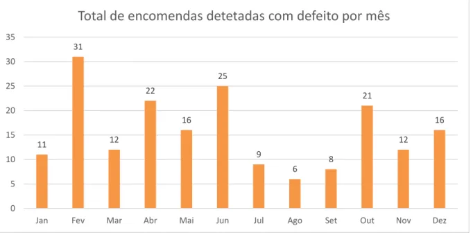 Gráfico 1 - Total de encomendas detetadas com defeitos detetados na tinturaria por mês 