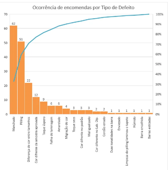 Gráfico 2 – Número de ocorrências das principais encomendas com determinado tipo de defeito durante 2016 