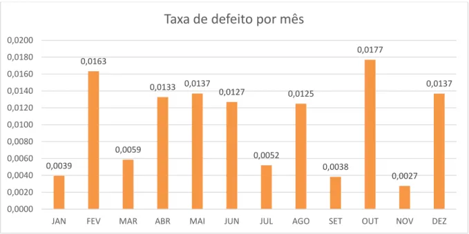 Gráfico 6 - Taxa de defeito por mês 