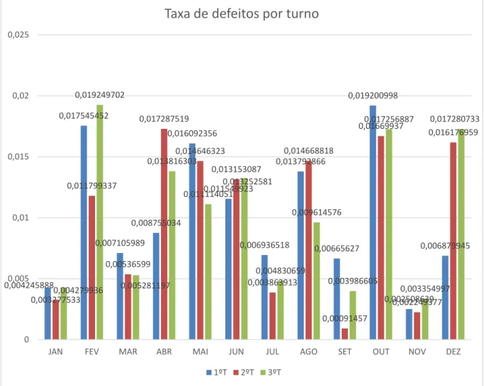 Gráfico 7 - Percentagem de defeito por turno e por mês 