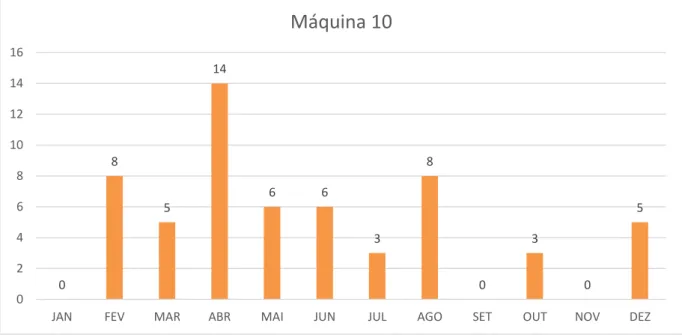 Gráfico 10 - Total de defeitos por mês da máquina 10 durante 2016 