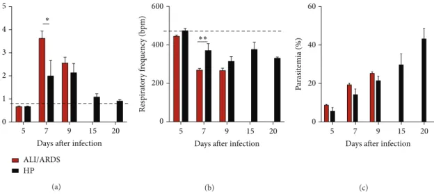 Figure 3: Breathing patterns and parasitemia from ALI/ARDS and HP mice over time. (a) and (b) Breathing patterns and (c) parasitemia from DBA/2 mice infected with P