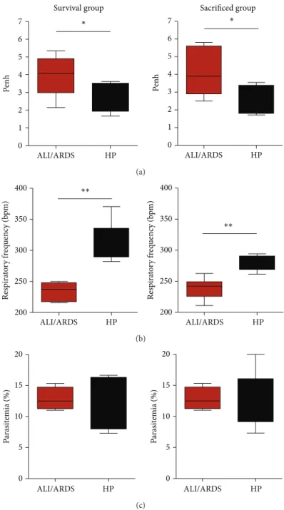 Figure 5: A murine model to predict malaria-associated ALI/ARDS. (a) Penh (enhanced pause), (b) respiratory frequency, and (c) parasitemia measured on the 7th DAI