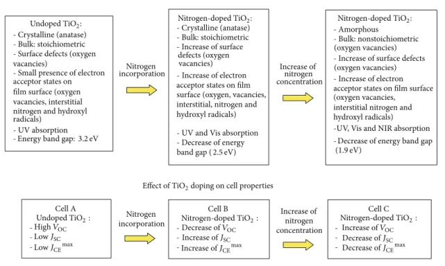 Figure 12: General properties of TiO 2 and DSSCs at diferent doping levels of nitrogen.