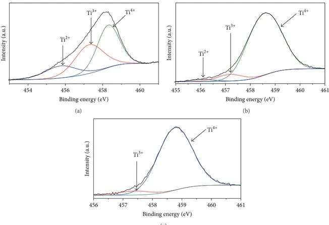 Figure 1: XPS spectra for Ti2p 3/2 core level of the ilms deposited at (a) 0.2, (b) 0.6, and (c) 3.5 sccm.