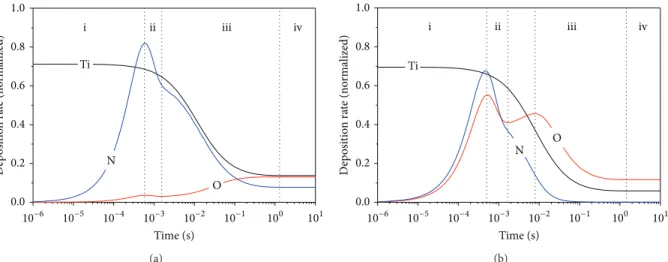 Figure 4: Deposition rate at oxygen low rate of 3.5 sccm for the cases (a) with and (b) without oxidation of the nitride layers.