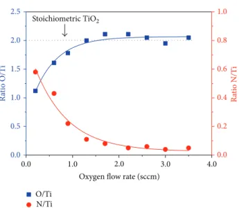 Figure 6: Chemical composition of the ilms obtained by RBS as function of the oxygen low rate (reproduced from [32]).