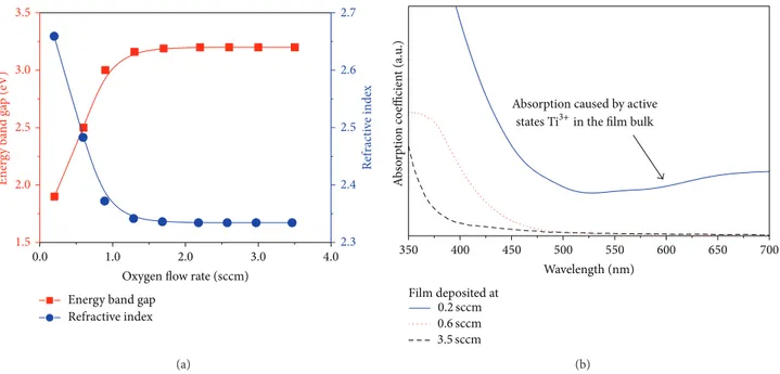 Figure 8: Energy band-gap (reproduced from [32]) and refractive index as function of the oxygen low rate and (b) absorption coeicient for ilms deposited at 0.2, 0.6, and 3.5 sccm as function of photon wavelength.