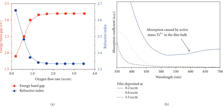 Figure 8: Energy band-gap (reproduced from [32]) and refractive index as function of the oxygen low rate and (b) absorption coeicient for ilms deposited at 0.2, 0.6, and 3.5 sccm as function of photon wavelength.