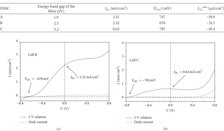 Table 2: Short-circuit current density, open-circuit voltage, and maximum dark current for cells A, B, and C