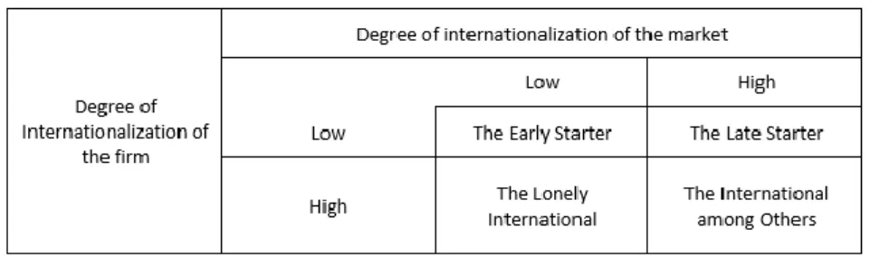 Figura 2-Grau de internacionalização do mercado  Fonte: Johanson and Mattsson (1988) 