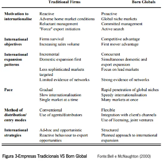 Figura 3-Empresas Tradicionais VS Born Global  Fonte:Bell e McNaughton (2000)