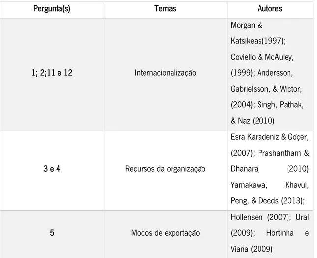 Tabela 13-Questões e temas do guião 