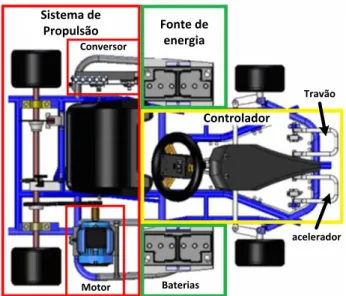 Figura 2.2 – Módulos da estrutura do kart elétrico [14]. 