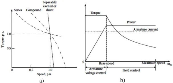 Figura 2.10 – Gráfico para diferentes tipos de excitação da máquina CC: (a) as curvas da característica de  binário-velocidade, (b) Limites de operação em binário constante e potência constante, por variação da 