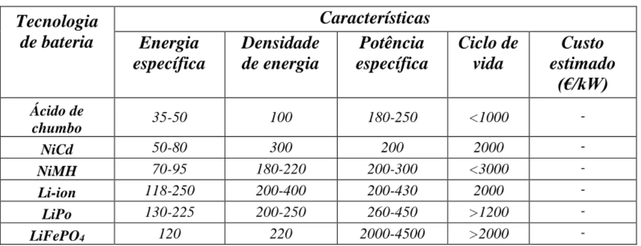 Tabela 2.1 – Características das tecnologias de baterias, adaptado e segundo os dados de [16][28]