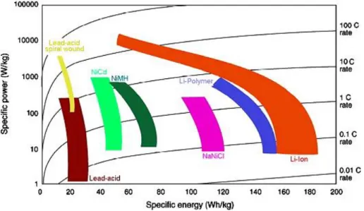 Figura 2.15 – Densidade de potência e energia para diferentes tecnologias de bateria para VE [18]