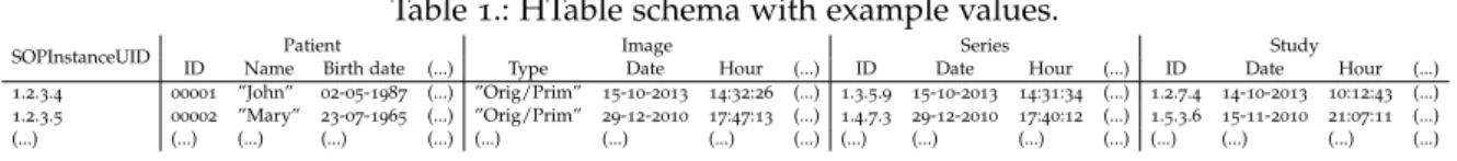 Table 1.: HTable schema with example values.