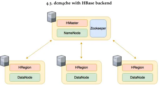 Figure 3.: Implemented HBase cluster.