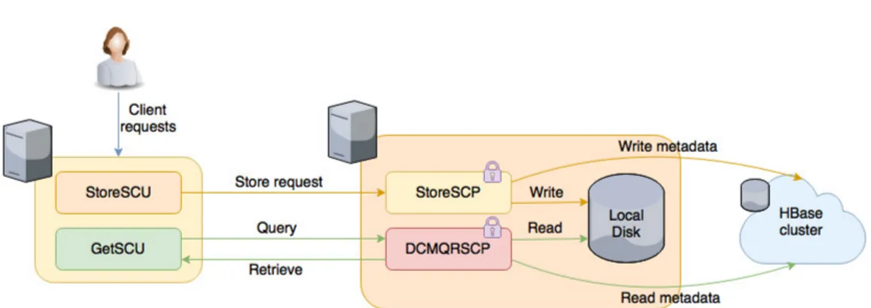 Figure 5.: Dcm4che with protected HBase backend – architecture and workflow.