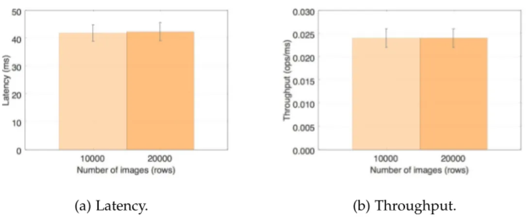 Figure 7.: Get results on dcm4che with simple HBase backend.