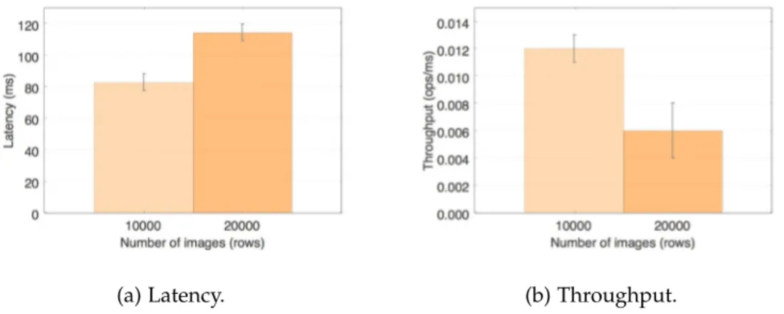 Figure 8.: Scan results on dcm4che with simple HBase backend.