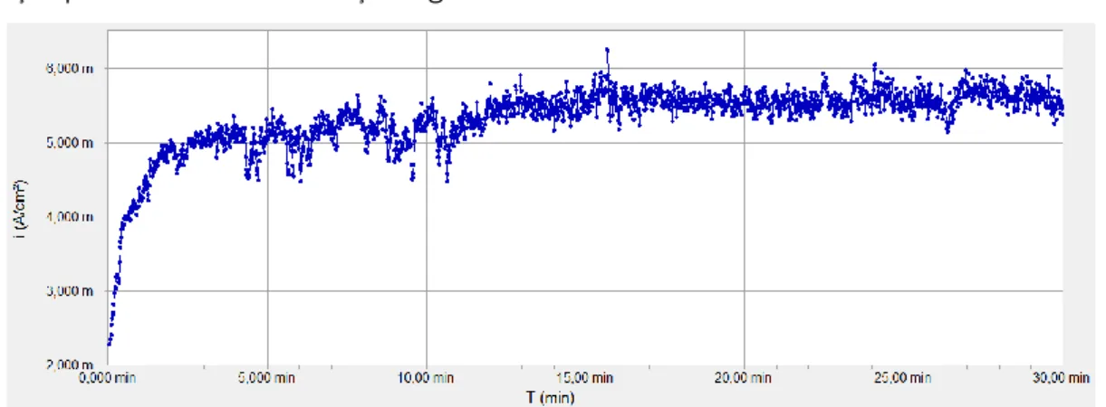 Gráfico 5.5: Densidade de corrente vs tempo para tensão de alimentação 660mV, amostra3 